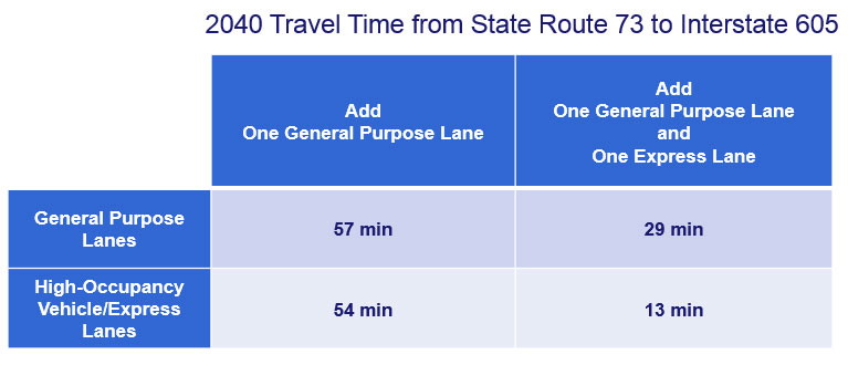 405 Travel Time