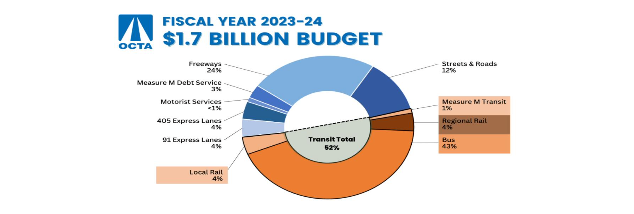 Balanced Budget Continues Moving OCTA Forward OCTA Blog